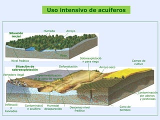 Situación
inicial
Situación de
sobreexplotación
Humeda
l
Pozo
Nivel freático
Arroyo
Vertedero ilegal
Humedal
desaparecido
Impermeabilización
de la zona de recarga
Deforestación Arroyo seco
Sobreexplotació
n para riego Campo de
cultivo
Contaminación
por abonos
y pesticidas
Cono de
bombeo
Descenso nivel
freático
Contaminació
n acuífero
Infiltració
n
lixiviados
Uso intensivo de acuíferos
 