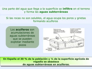 Una parte del agua que llega a la superficie se infiltra en el terreno
y forma las aguas subterráneas
Si las rocas no son solubles, el agua ocupa los poros y grietas
formando acuíferos
Los acuíferos son
acumulaciones de
aguas subterráneas
que se pueden
explotar mediante
pozos
En España el 30 % de la población y ¼ de la superficie agrícola de
regadío se abastece
de aguas subterráneas en acuíferos.
En España el 30 % de la población y ¼ de la superficie agrícola de
regadío se abastece
de aguas subterráneas en acuíferos.
 