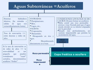 Aguas Subterráneas =Acuíferos
Sistemas hidráulicos
abiertos, (las entradas y
salidas de agua son
extraordinariamente lentas)
Tasa de renovación =>
entre decenas y miles de
años
Si la tasa de renovación es
de miles de años => la
renovabilidad es tan
pequeña que pueden
considerarse “cuasi”
cerrados, denominándose
acuíferos “fósiles”
ENTRADAS:
 Precipitaciones.
 Ríos.
 Lagos, etc.,
SALIDAS:
 Evaporación.
 Manantiales.
 Desaguando en ríos y
lagos.
 Desembocando
directamente en el mar.
CONDICIONES LITOLÓGICAS DE
LAS ROCAS para formar un acuíferos:
Debe existir una roca permeable:
porosa o muy fisurada para que el agua
pueda circular en su interior empujada
por la gravedad.
Situado más profundamente, un
sustrato impermeable que permita la
acumulación del agua.
Capa freática o acuíferoRoca permeable
Roca
impermeabl
e
Nivel
freático
 