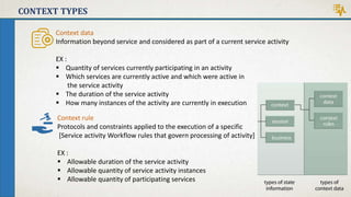 CONTEXT TYPES
Context rule
Protocols and constraints applied to the execution of a specific
[Service activity Workflow rules that govern processing of activity]
EX :
 Allowable duration of the service activity
 Allowable quantity of service activity instances
 Allowable quantity of participating services
Context data
Information beyond service and considered as part of a current service activity
EX :
 Quantity of services currently participating in an activity
 Which services are currently active and which were active in
the service activity
 The duration of the service activity
 How many instances of the activity are currently in execution
 