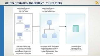 ORIGIN OF STATE MANAGEMENT ( THREE TIER)
 