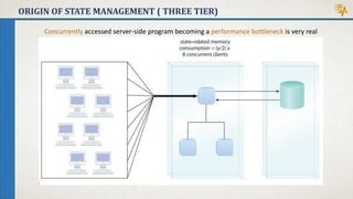 ORIGIN OF STATE MANAGEMENT ( THREE TIER)
Concurrently accessed server-side program becoming a performance bottleneck is very real
 