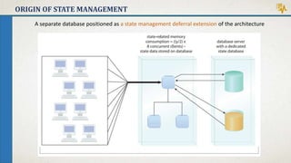 ORIGIN OF STATE MANAGEMENT
A separate database positioned as a state management deferral extension of the architecture
 