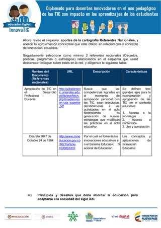 Ahora revise el esquema: aportes de la cartografía Referentes Nacionales, y
analice la aproximación conceptual que este ofrece en relación con el concepto
de innovación educativa.
Seguidamente seleccione como mínimo 2 referentes nacionales (Decretos,
políticas, programas o estrategias) relacionados en el esquema que usted
desconoce; indague sobre estos en la red, y diligencie la siguiente tabla:
Nombre del
Documento
(Referentes
nacionales)
URL Descripción Características
Apropiación de TIC en
el Desarrollo
Profesional
Docente.
http://wikiplanest
ic.uniandes.edu.
co/lib/exe/fetch.
php?media=visi
on:ruta_superior
.pdf
Busca que las
competencias logradas en
el momento de
apropiación personal con
las TIC, sean articuladas
decididamente a las
actividades en el aula
favoreciendo la
generación de nuevas
estrategias que modifican
las prácticas en el acto
educativo.
Se definen tres
grandes ejes para la
incorporación y
apropiación de las
TIC en el contexto
educativo:
1. Acceso a la
tecnología.
2. Acceso a
contenidos.
3. Uso y apropiación.
Decreto 2647 de
Octubre 24 de 1984
http://www.mine
ducacion.gov.co
/1621/article-
103689.html
Por el cual se fomenta las
innovaciones educativas e
n el Sistema Educativo N
acional de Educación.
Los conceptos y
aplicaciones de
Innovación
Educativa
iii) Principios y desafíos que debe abordar la educación para
adaptarse a la sociedad del siglo XXI.
 