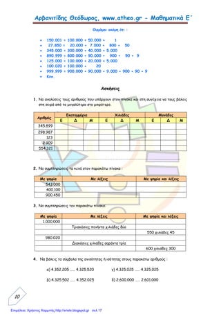 Αρβανιτίδης Θεόδωρος, www.atheo.gr - Μαθηματικά Ε΄
 
10
Θυμάμαι ακόμη ότι :
 150.001 = 100.000 + 50.000 + 1
 27.850 = 20.000 + 7.000 + 800 + 50
 345.000 = 300.000 + 40.000 + 5.000
 890.999 = 800.000 + 90.000 + 900 + 90 + 9
 125.000 = 100.000 + 20.000 + 5.000
 100.020 = 100.000 + 20
 999.999 = 900.000 + 90.000 + 9.000 + 900 + 90 + 9
 Κλπ.
Ασκήσεις
1. Να αναλύσεις τους αριθμούς που υπάρχουν στον πίνακα και στη συνέχεια να τους βάλεις
στη σειρά από το μεγαλύτερο στο μικρότερο.
Αριθμός
Εκατομμύρια Χιλιάδες Μονάδες
Ε Δ Μ Ε Δ Μ Ε Δ Μ
345.899
298.987
123
2.909
554.321
…………………………………………………………………………………...........................
2. Να συμπληρώσεις τα κενά στον παρακάτω πίνακα :
Με ψηφία Με λέξεις Με ψηφία και λέξεις
543.000
400.100
900.450
3. Να συμπληρώσεις τον παρακάτω πίνακα:
Με ψηφία Με λέξεις Με ψηφία και λέξεις
1.000.000
Τριακόσιες πενήντα χιλιάδες δύο
550 χιλιάδες 45
980.020
Διακόσιες χιλιάδες σαράντα τρία
600 χιλιάδες 300
4. Να βάλεις τα σύμβολα της ανισότητας ή ισότητας στους παρακάτω αριθμούς :
α) 4.352.205 …… 4.325.520 γ) 4.325.025 …… 4.325.025
β) 4.325.502 …… 4.352.025 δ) 2.600.000 …… 2.601.000
Επιμέλεια: Χρήστος Χαρμπής http://xristx.blogspot.gr σελ.17
 