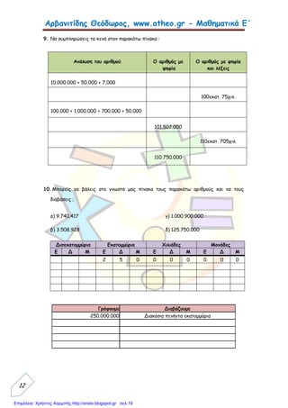 Αρβανιτίδης Θεόδωρος, www.atheo.gr - Μαθηματικά Ε΄
 
12
9. Να συμπληρώσεις τα κενά στον παρακάτω πίνακα :
10.Μπορείς να βάλεις στο γνωστό μας πίνακα τους παρακάτω αριθμούς και να τους
διαβάσεις ;
α) 9.740.417 γ) 1.000.900.000
β) 3.508.928 δ) 125.750.000
Γράφουμε Διαβάζουμε
250.000.000 Διακόσια πενήντα εκατομμύρια
Ανάλυση του αριθμού Ο αριθμός με
ψηφία
Ο αριθμός με ψηφία
και λέξεις
10.000.000 + 50.000 + 7.000
100εκατ. 75χιλ.
100.000 + 1.000.000 + 700.000 + 50.000
101.507.000
110εκατ. 705χιλ.
110.750.000
Δισεκατομμύρια Εκατομμύρια Χιλιάδες Μονάδες
Ε Δ Μ Ε Δ Μ Ε Δ Μ Ε Δ Μ
2 5 0 0 0 0 0 0 0
Επιμέλεια: Χρήστος Χαρμπής http://xristx.blogspot.gr σελ.19
 