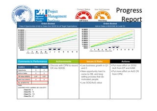 Orders Booked
Class A Opportunities & Add-on Sales from SDOD for all Target Organizations
Orders Booked
Add-on Sales in MUS/ONE for Local CU
Comments to Performance Achievements Issues & Risks Actions
Number of open Opportunities & Add-on
Sales
(submitted and/or updated) Jan-June 2011:
– Class A’s: 9
– Class B’s: 19
– Class C’s: 119
– Class D’s: 27
› Discuss with CPM to record
CR into SDOD.
• Low business growth in Q1
and 2.
• New opportunity hard to
come to OB, and long
selling process that de-
motivated people.
• Low SOG/AoS value
• Put more effort on SOG/
AoS from EP and KAM.
• Put more effort on AoS CR
from CPM.
.00 MSEK .00 MSEK.00 MSEK.00 MSEK .00 MSEK1.95 MSEK
1.95 MSEK1.95 MSEK
MSEK
5 MSEK
10 MSEK
15 MSEK
20 MSEK
25 MSEK
30 MSEK
35 MSEK
40 MSEK
45 MSEK
50 MSEK
J F M A M J J A S O N D
.06 MSEK .06 MSEK .06 MSEK .36 MSEK .36 MSEK
2.30 MSEK 2.39 MSEK 2.47 MSEK
MSEK
5 MSEK
10 MSEK
15 MSEK
20 MSEK
25 MSEK
30 MSEK
35 MSEK
40 MSEK
45 MSEK
50 MSEK
J F M A M J J A S O N D
Year	
  End	
  Es9mate	
  Current Status
CLASS A YTD AUG
Opportunity 9 2
Add-on Sales 0 0
OB Value (MSEK) 2.47 0.07
R&R Paid (MSEK) 0 0
No. of 4070 FTE
	
  	
  	
  	
  	
  	
  
Progress
Report	
  
	
  
 