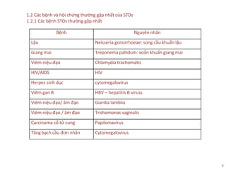 4
1.2 Các bệnh và hội chứng thường gặp nhất của STDs
1.2.1 Các bệnh STDs thường gặp nhất
Bệnh Nguyên nhân
Lậu Neisseria gonorrhoeae: song cầu khuẩn lậu
Giang mai Treponema pallidum: xoắn khuẩn giang mai
Viêm niệu đạo Chlamydia trachomatis
HIV/AIDS HIV
Herpes sinh dục cytomegalovirus
Viêm gan B HBV – hepatitis B viruss
Viêm niệu đạo/ âm đạo Giardia lamblia
Viêm niệu đạo / âm đạo Trichomonas vaginalis
Carcinoma cổ tử cung Papilomavirus
Tăng bạch cầu đơn nhân Cytomegalovirus
 