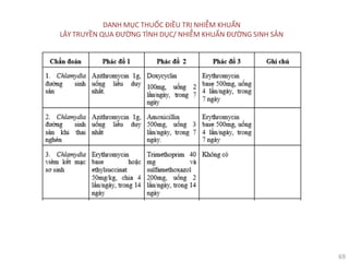 69
DANH MỤC THUỐC ĐIỀU TRỊ NHIỄM KHUẨN
LÂY TRUYỀN QUA ĐƯỜNG TÌNH DỤC/ NHIỄM KHUẨN ĐƯỜNG SINH SẢN
 