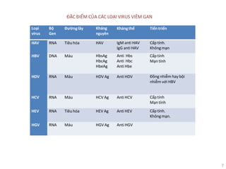 7
ĐẶC ĐIỂM CỦA CÁC LOẠI VIRUS VIÊM GAN
Loại
virus
Bộ
Gen
Đườnglây Kháng
nguyên
Khángthể Tiếntriển
HAV RNA Tiêuhóa HAV IgM anti HAV
IgG anti HAV
Cấp tính.
Khôngmạn
HBV DNA Máu HbsAg
HbcAg
HbeAg
Anti Hbs
Anti Hbc
Anti Hbe
Cấp tính
Mạn tính
HDV RNA Máu HDV Ag Anti HDV Đồng nhiễm hay bội
nhiễm với HBV
HCV RNA Máu HCV Ag Anti HCV Cấp tính
Mạn tính
HEV RNA Tiêuhóa HEV Ag Anti HEV Cấp tính.
Khôngmạn.
HGV RNA Máu HGV Ag Anti HGV
 