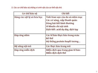 9
2. Các cơ chế bảo vệ chống vi sinh vật của cơ thể vật chủ
 