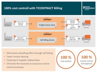 100% cost controll with TICONTRACT Billing
Carrier
Uploads
pre-billCheck of
Pre-bill Freight invoice check Cost
approval
Carrier
Self-billing process
Receives
credit note
Upload of
shipment data
 Minimized controlling effort through self-billing
 Faster invoice clearing
 Fostering of supplier relationships
 Eliminate the necessity to outsource invoice
control processes
Shipper
Shipper
100 %
Cost control
100 %
Invoice control
and approval
 