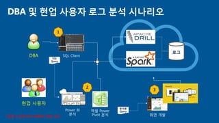 로그
DBA 및 현업 사용자 로그 분석 시나리오
현업 사용자
DBA SQL Client
Power BI
분석
엑셀 Power
Pivot 분석
SQL
Query
화면 개발
분석용
Query
1
2
3
* 향후 요건에 따라 RDBMS 적용 고려
 