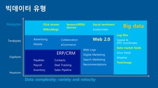 빅데이터 유형
Big data
Log files
Data market feeds
Text/image
Click stream
Wikis/blogs
Sensors/RFID/
devices
Social sentiment
Web 2.0
 