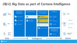 Machine Learning
and Analytics
(예시) Big Data as part of Cortana Intelligence
Action
People
Automated
Systems
Apps
Web
Mobile
Bots
Intelligence
Dashboards &
Visualizations
Cortana
Bot
Framework
Cognitive
Services
Power BI
Information
Management
Event Hubs
Data Catalog
Data Factory
Intelligence
Stream Analytics
HDInsight
(Hadoop & Spark)
Big Data Stores
Data Lake Store
SQL Data
Warehouse
Data
Sources
Apps
Sensors
and
devices
Data
Data Lake Analytics
Machine Learning
 