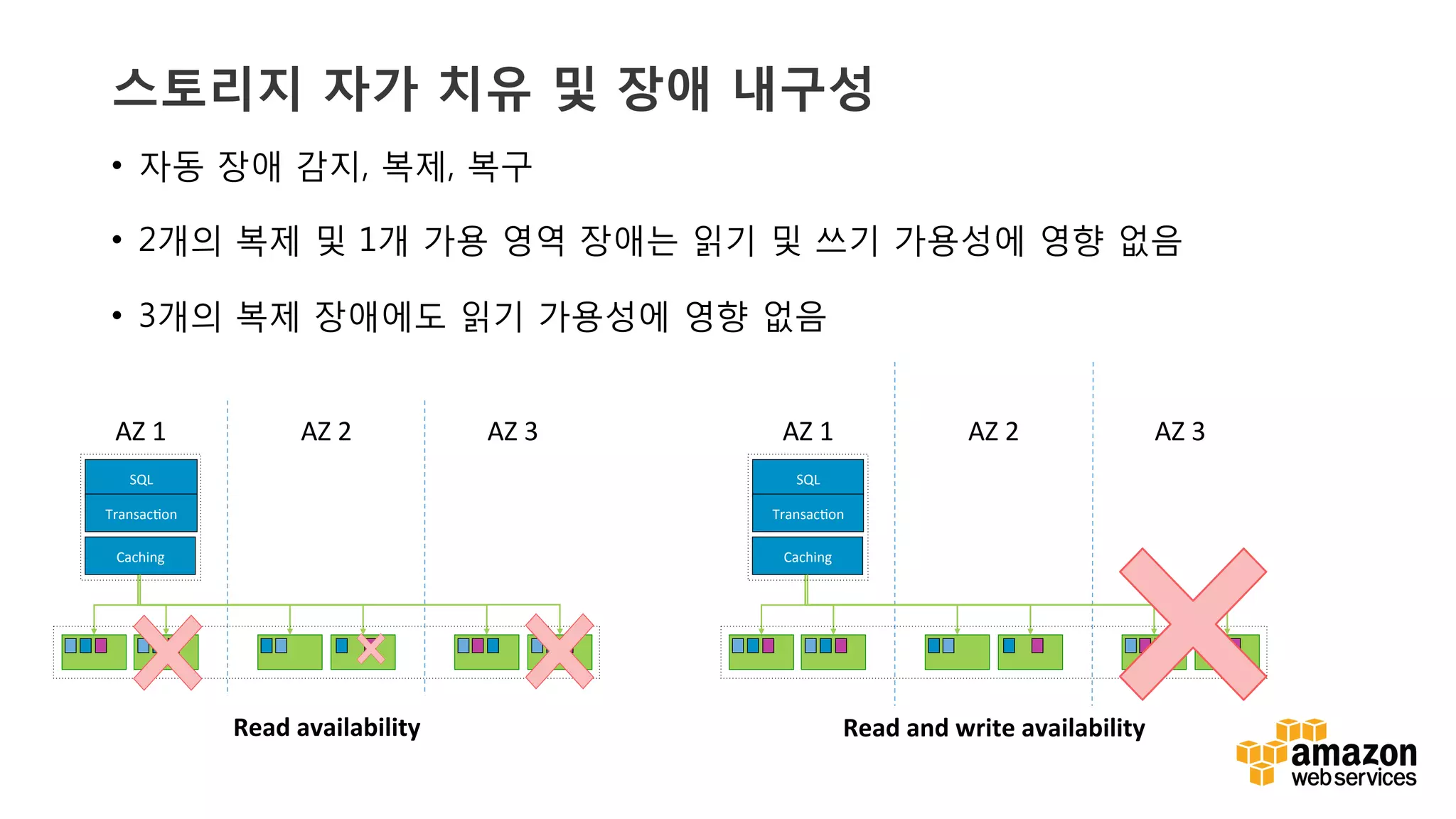 v	
  v	
  
스토리지 자가 치유 및 장애 내구성
•  자동 장애 감지, 복제, 복구
•  2개의 복제 및 1개 가용 영역 장애는 읽기 및 쓰기 가용성에 영향 없음
•  3개의 복제 장애에도 읽기 가용성에 영향 없음
SQL	
  
Transac6on	
  
AZ	
  1	
   AZ	
  2	
   AZ	
  3	
  
Caching	
  
SQL	
  
Transac6on	
  
AZ	
  1	
   AZ	
  2	
   AZ	
  3	
  
Caching	
  
Read	
  and	
  write	
  availability	
  	
  Read	
  availability	
  	
  
 