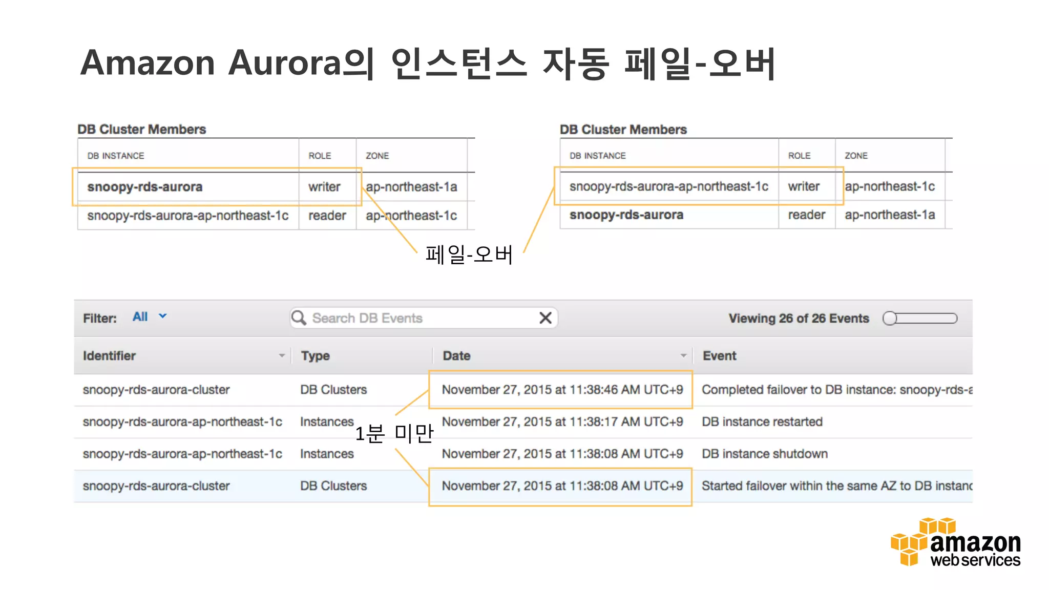 v	
  v	
  
Amazon Aurora의 인스턴스 자동 페일-오버
페일-­‐오버	
  
1분 미만	
  
 