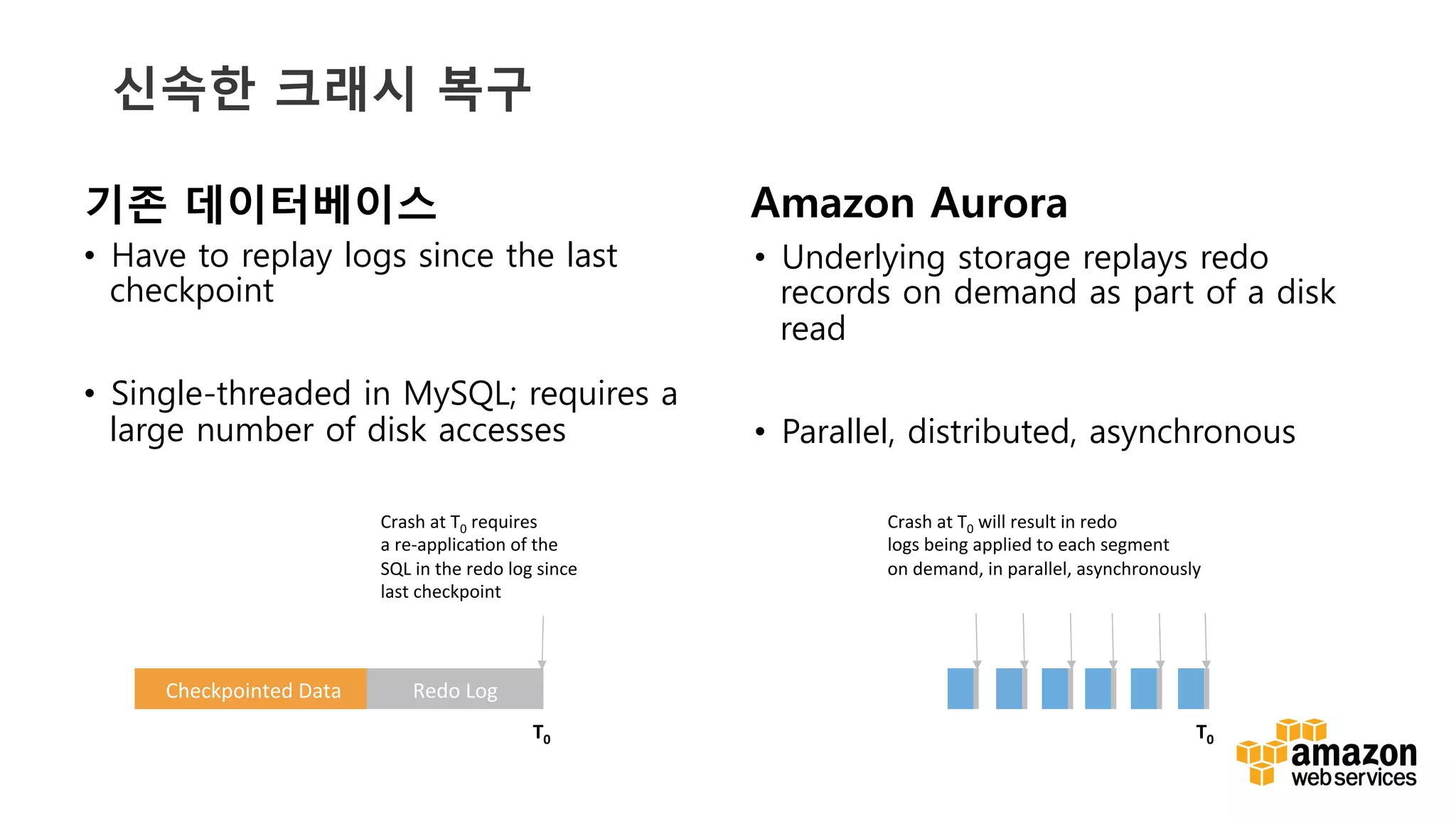 v	
  기존 데이터베이스
•  Have to replay logs since the last
checkpoint
•  Single-threaded in MySQL; requires a
large number of disk accesses
Amazon Aurora
•  Underlying storage replays redo
records on demand as part of a disk
read
•  Parallel, distributed, asynchronous
Checkpointed	
  Data	
   Redo	
  Log	
  
Crash	
  at	
  T0	
  requires	
  
a	
  re-­‐applica6on	
  of	
  the	
  
SQL	
  in	
  the	
  redo	
  log	
  since	
  
last	
  checkpoint	
  
T0	
   T0	
  
Crash	
  at	
  T0	
  will	
  result	
  in	
  redo	
  
logs	
  being	
  applied	
  to	
  each	
  segment	
  
on	
  demand,	
  in	
  parallel,	
  asynchronously	
  
신속한 크래시 복구
 