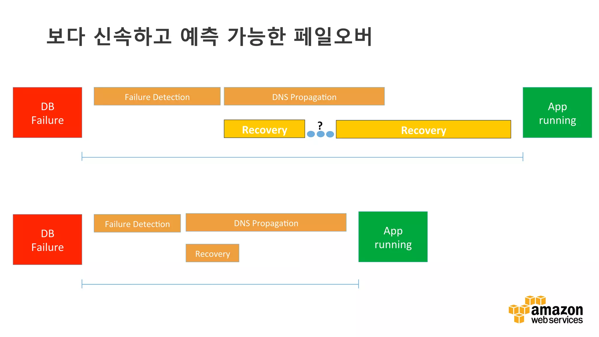 v	
  v	
  
보다 신속하고 예측 가능한 페일오버
Failure	
  Detec6on	
   DNS	
  Propaga6on	
  
Recovery	
   Recovery	
  
App	
  
running	
  
DB	
  
Failure	
  
Failure	
  Detec6on	
  
Recovery	
  
App	
  
running	
  
DB	
  
Failure	
  
?	
  
DNS	
  Propaga6on	
  
 