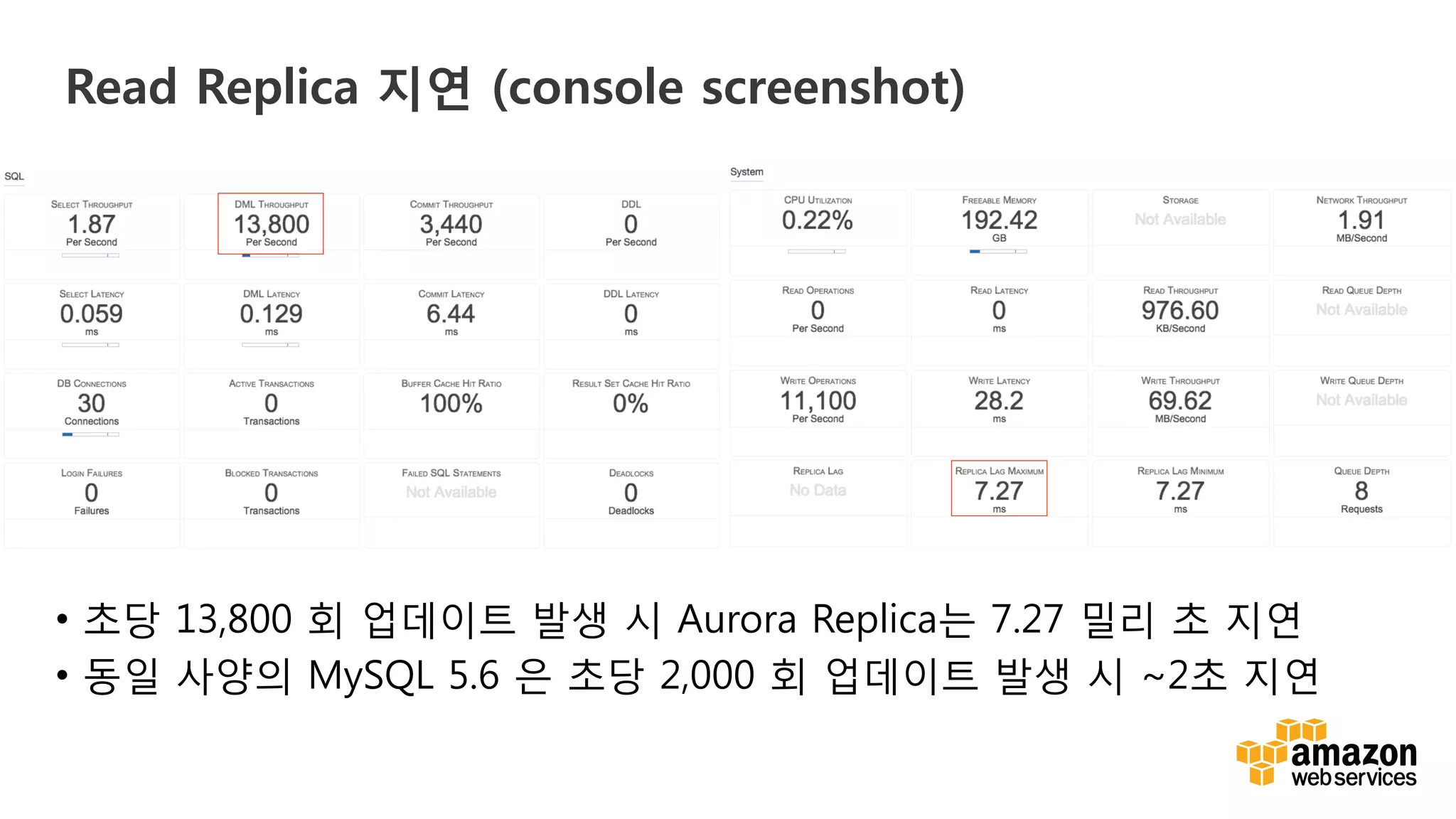 v	
  v	
  
•  초당 13,800 회 업데이트 발생 시 Aurora Replica는 7.27 밀리 초 지연
•  동일 사양의 MySQL 5.6 은 초당 2,000 회 업데이트 발생 시 ~2초 지연
Read Replica 지연 (console screenshot)
 