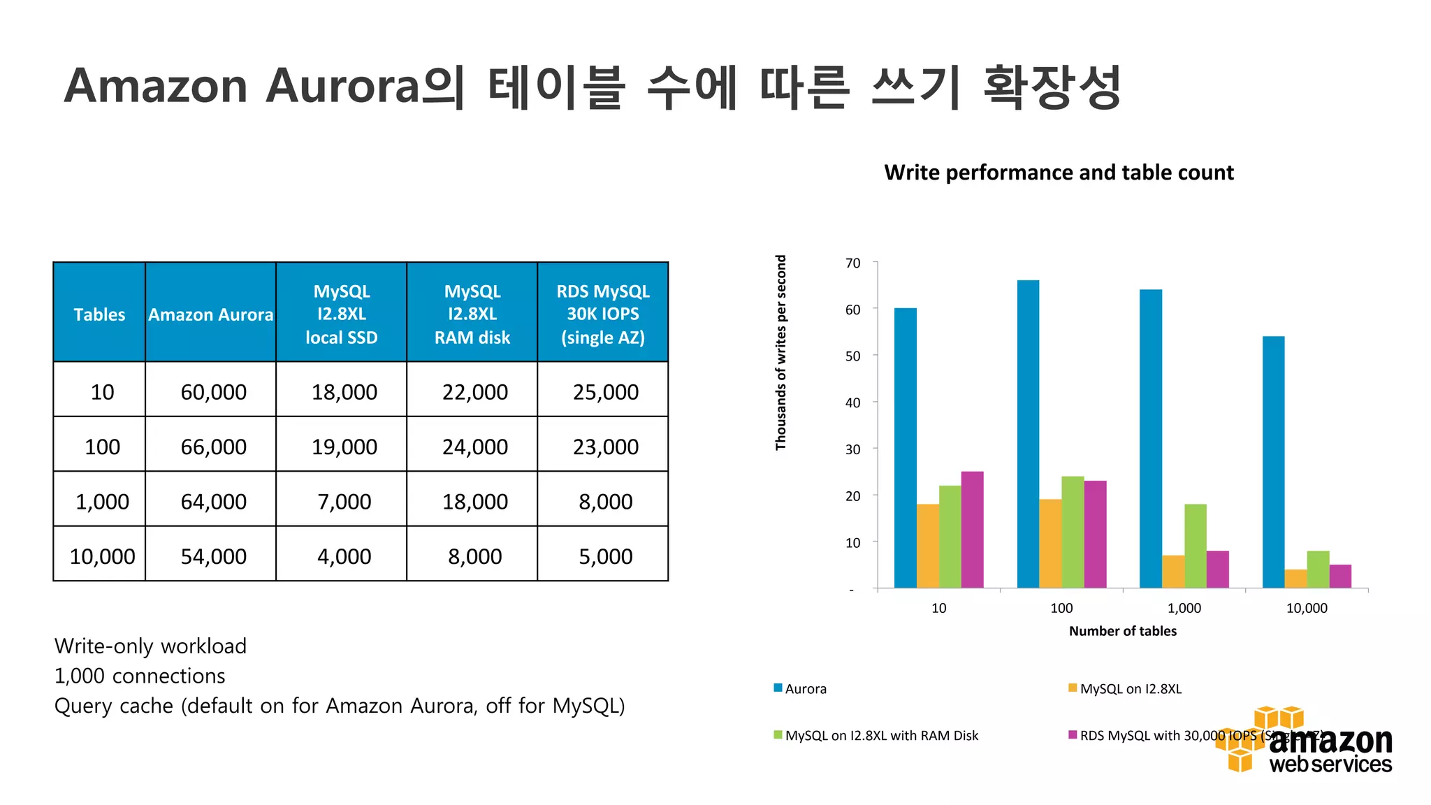 v	
  v	
  
	
  -­‐	
  	
  	
  	
  
	
  10	
  	
  
	
  20	
  	
  
	
  30	
  	
  
	
  40	
  	
  
	
  50	
  	
  
	
  60	
  	
  
	
  70	
  	
  
	
  10	
  	
   	
  100	
  	
   	
  1,000	
  	
   	
  10,000	
  	
  
Thousands	
  of	
  writes	
  per	
  second	
  
Number	
  of	
  tables	
  
Write	
  performance	
  and	
  table	
  count	
  
Aurora	
   MySQL	
  on	
  I2.8XL	
  
MySQL	
  on	
  I2.8XL	
  with	
  RAM	
  Disk	
   RDS	
  MySQL	
  with	
  30,000	
  IOPS	
  (Single	
  AZ)	
  
Tables	
   Amazon	
  Aurora	
  
MySQL	
  
I2.8XL	
  
local	
  SSD	
  
MySQL	
  
I2.8XL	
  
RAM	
  disk	
  
RDS	
  MySQL	
  
30K	
  IOPS	
  
(single	
  AZ)	
  
	
  10	
  	
   	
  60,000	
  	
   	
  18,000	
  	
   	
  22,000	
  	
   	
  25,000	
  	
  
	
  100	
  	
   	
  66,000	
  	
   	
  19,000	
  	
   	
  24,000	
  	
   	
  23,000	
  	
  
	
  1,000	
  	
   	
  64,000	
  	
   	
  7,000	
  	
   	
  18,000	
  	
   	
  8,000	
  	
  
	
  10,000	
  	
   	
  54,000	
  	
   	
  4,000	
  	
   	
  8,000	
  	
   	
  5,000	
  	
  
Write-only workload
1,000 connections
Query cache (default on for Amazon Aurora, off for MySQL)
Amazon Aurora의 테이블 수에 따른 쓰기 확장성
 