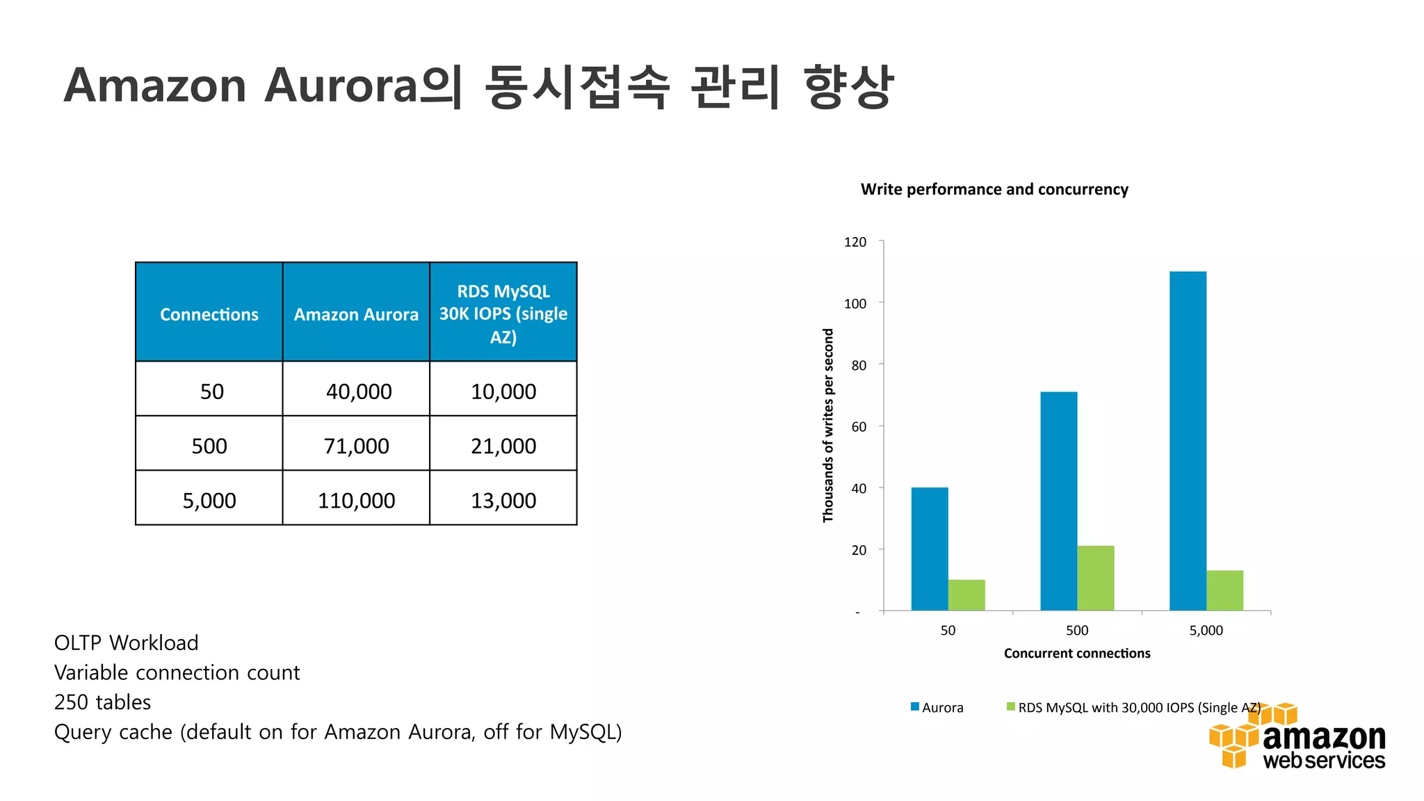 v	
  v	
  
	
  -­‐	
  	
  	
  	
  
	
  20	
  	
  
	
  40	
  	
  
	
  60	
  	
  
	
  80	
  	
  
	
  100	
  	
  
	
  120	
  	
  
	
  50	
  	
   	
  500	
  	
   	
  5,000	
  	
  
Thousands	
  of	
  writes	
  per	
  second	
  
Concurrent	
  connec1ons	
  
Write	
  performance	
  and	
  concurrency	
  
Aurora	
   RDS	
  MySQL	
  with	
  30,000	
  IOPS	
  (Single	
  AZ)	
  
Connec1ons	
   Amazon	
  Aurora	
  
RDS	
  MySQL	
  
30K	
  IOPS	
  (single	
  
AZ)	
  
	
  50	
   	
  40,000	
   10,000	
  
500	
  	
   71,000	
   21,000	
  
5,000	
  	
   110,000	
   13,000	
  
OLTP Workload
Variable connection count
250 tables
Query cache (default on for Amazon Aurora, off for MySQL)
Amazon Aurora의 동시접속 관리 향상
 
