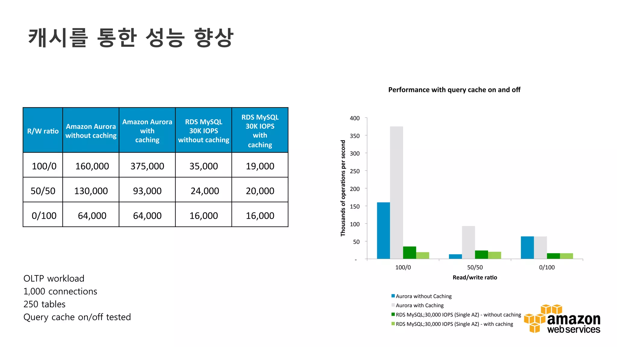 v	
  v	
  
캐시를 통한 성능 향상
	
  -­‐	
  	
  	
  	
  
	
  50	
  	
  
	
  100	
  	
  
	
  150	
  	
  
	
  200	
  	
  
	
  250	
  	
  
	
  300	
  	
  
	
  350	
  	
  
	
  400	
  	
  
100/0	
   50/50	
   0/100	
  
Thousands	
  of	
  opera1ons	
  per	
  second	
  
Read/write	
  ra1o	
  
Performance	
  with	
  query	
  cache	
  on	
  and	
  oﬀ	
  
Aurora	
  without	
  Caching	
  
Aurora	
  with	
  Caching	
  
RDS	
  MySQL;30,000	
  IOPS	
  (Single	
  AZ)	
  -­‐	
  without	
  caching	
  
RDS	
  MySQL;30,000	
  IOPS	
  (Single	
  AZ)	
  -­‐	
  with	
  caching	
  
R/W	
  ra1o	
  
Amazon	
  Aurora	
  
without	
  caching	
  
Amazon	
  Aurora	
  	
  
with	
  	
  
caching	
  
RDS	
  MySQL	
  
30K	
  IOPS	
  
without	
  caching	
  
RDS	
  MySQL	
  
30K	
  IOPS	
  
with	
  
caching	
  
	
  100/0	
   	
  160,000	
   375,000	
   35,000	
   19,000	
  
50/50	
  	
   130,000	
   93,000	
   	
  24,000	
  	
   20,000	
  
	
  0/100	
  	
   	
  64,000	
  	
   64,000	
   16,000	
   16,000	
  
OLTP workload
1,000 connections
250 tables
Query cache on/off tested
 