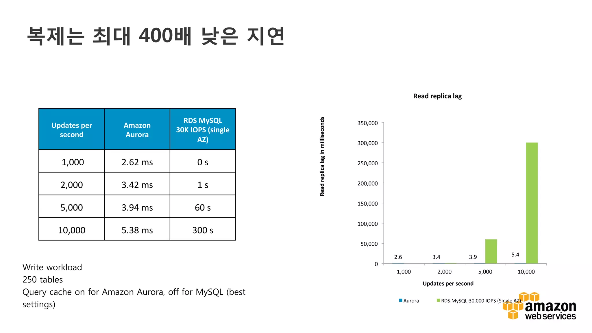 v	
  v	
  
2.6	
   3.4	
   3.9	
   5.4	
  
1,000	
   2,000	
   5,000	
   10,000	
  
0	
  
50,000	
  
100,000	
  
150,000	
  
200,000	
  
250,000	
  
300,000	
  
350,000	
  
Updates	
  per	
  second	
  
Read	
  replica	
  lag	
  in	
  milliseconds	
  
Read	
  replica	
  lag	
  
Aurora	
   RDS	
  MySQL;30,000	
  IOPS	
  (Single	
  AZ)	
  
Updates	
  per	
  
second	
  
Amazon	
  	
  
Aurora	
  
RDS	
  MySQL	
  
30K	
  IOPS	
  (single	
  
AZ)	
  
	
  1,000	
   2.62	
  ms	
   0	
  s	
  
2,000	
   3.42	
  ms	
   1	
  s	
  
5,000	
   3.94	
  ms	
   60	
  s	
  
10,000	
   5.38	
  ms	
   300	
  s	
  
Write workload
250 tables
Query cache on for Amazon Aurora, off for MySQL (best
settings)
복제는 최대 400배 낮은 지연
 