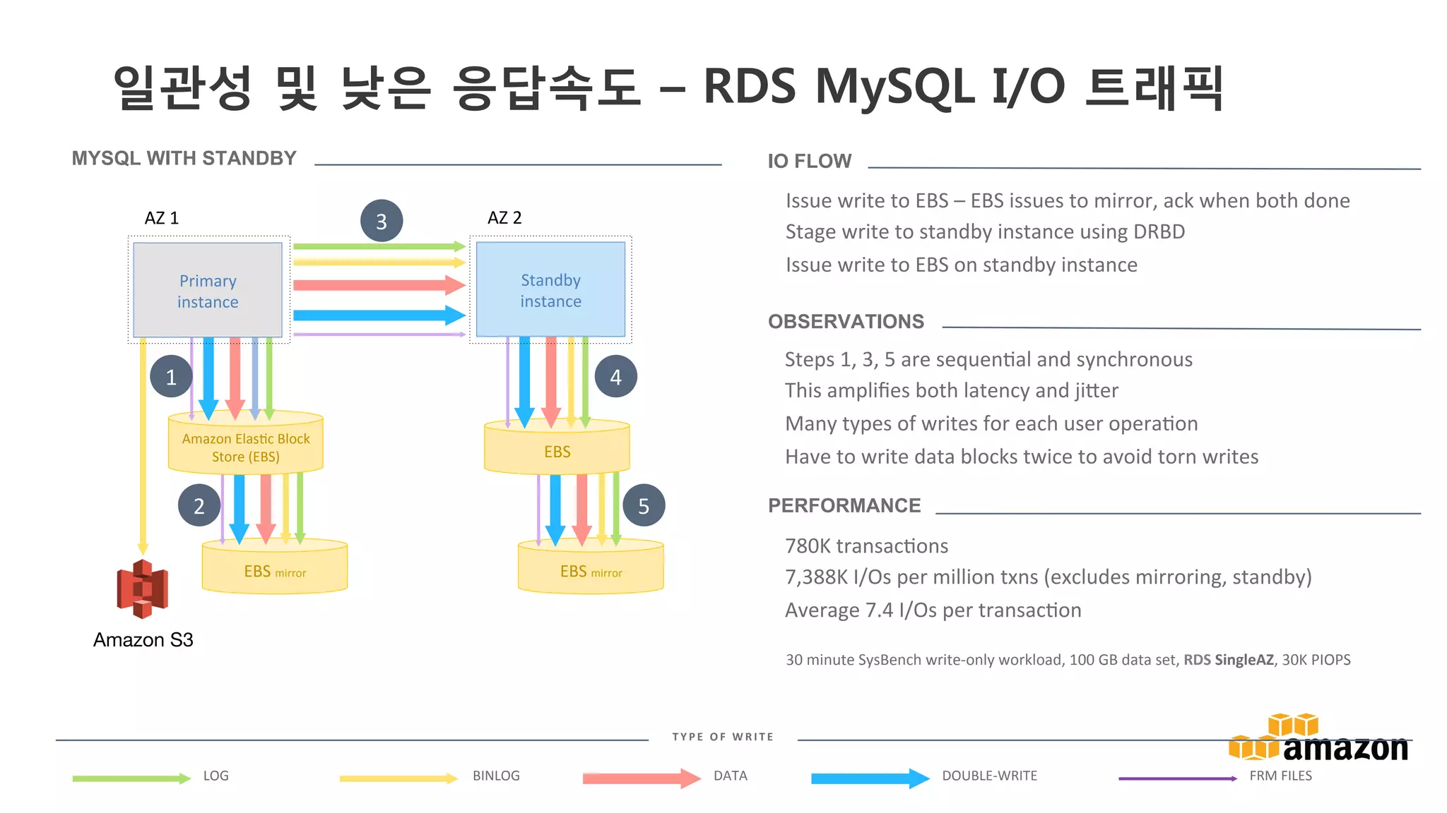 v	
  v	
  
BINLOG	
   DATA	
   DOUBLE-­‐WRITE	
  LOG	
   FRM	
  FILES	
  
T Y P E 	
   O F 	
   W R I T E 	
  
MYSQL WITH STANDBY
Issue	
  write	
  to	
  EBS	
  –	
  EBS	
  issues	
  to	
  mirror,	
  ack	
  when	
  both	
  done	
  
Stage	
  write	
  to	
  standby	
  instance	
  using	
  DRBD	
  
Issue	
  write	
  to	
  EBS	
  on	
  standby	
  instance	
  
IO FLOW
Steps	
  1,	
  3,	
  5	
  are	
  sequen6al	
  and	
  synchronous	
  
This	
  ampliﬁes	
  both	
  latency	
  and	
  jifer	
  
Many	
  types	
  of	
  writes	
  for	
  each	
  user	
  opera6on	
  
Have	
  to	
  write	
  data	
  blocks	
  twice	
  to	
  avoid	
  torn	
  writes	
  
	
  
OBSERVATIONS
780K	
  transac6ons	
  
7,388K	
  I/Os	
  per	
  million	
  txns	
  (excludes	
  mirroring,	
  standby)	
  
Average	
  7.4	
  I/Os	
  per	
  transac6on	
  
PERFORMANCE
30	
  minute	
  SysBench	
  write-­‐only	
  workload,	
  100	
  GB	
  data	
  set,	
  RDS	
  SingleAZ,	
  30K	
  PIOPS	
  
EBS	
  mirror	
  EBS	
  mirror	
  
AZ	
  1	
   AZ	
  2	
  
Amazon S3
EBS	
  
Amazon	
  Elas6c	
  Block	
  
Store	
  (EBS)	
  
Primary	
  
instance	
  
Standby	
  
instance	
  
1	
  
2	
  
3	
  
4	
  
5	
  
일관성 및 낮은 응답속도 – RDS MySQL I/O 트래픽
 