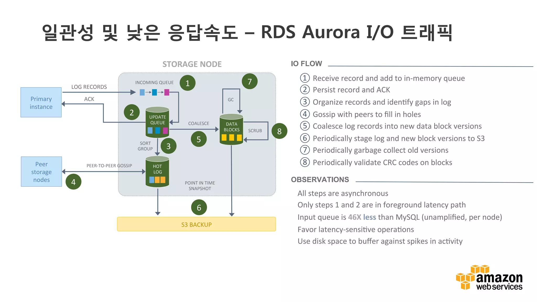 v	
  v	
  
LOG	
  RECORDS	
  
Primary	
  
instance	
  
INCOMING	
  QUEUE	
  
STORAGE	
  NODE	
  
S3	
  BACKUP	
  
1	
  
2	
  
3	
  
4	
  
5	
  
6	
  
7	
  
8	
  
UPDATE	
  	
  
QUEUE	
  
ACK	
  
HOT	
  
LOG	
  
DATA	
  
BLOCKS	
  
POINT	
  IN	
  TIME	
  
SNAPSHOT	
  
GC	
  
SCRUB	
  
COALESCE	
  
SORT	
  
GROUP	
  
PEER-­‐TO-­‐PEER	
  GOSSIP	
  Peer	
  
storage	
  
nodes	
  
All	
  steps	
  are	
  asynchronous	
  
Only	
  steps	
  1	
  and	
  2	
  are	
  in	
  foreground	
  latency	
  path	
  
Input	
  queue	
  is	
  46X	
  less	
  than	
  MySQL	
  (unampliﬁed,	
  per	
  node)	
  
Favor	
  latency-­‐sensi6ve	
  opera6ons	
  
Use	
  disk	
  space	
  to	
  buﬀer	
  against	
  spikes	
  in	
  ac6vity	
  
	
  
	
  
OBSERVATIONS
IO FLOW
① Receive	
  record	
  and	
  add	
  to	
  in-­‐memory	
  queue	
  
② Persist	
  record	
  and	
  ACK	
  	
  
③ Organize	
  records	
  and	
  iden6fy	
  gaps	
  in	
  log	
  
④ Gossip	
  with	
  peers	
  to	
  ﬁll	
  in	
  holes	
  
⑤ Coalesce	
  log	
  records	
  into	
  new	
  data	
  block	
  versions	
  
⑥ Periodically	
  stage	
  log	
  and	
  new	
  block	
  versions	
  to	
  S3	
  
⑦ Periodically	
  garbage	
  collect	
  old	
  versions	
  
⑧ Periodically	
  validate	
  CRC	
  codes	
  on	
  blocks	
  
	
  
일관성 및 낮은 응답속도 – RDS Aurora I/O 트래픽
 