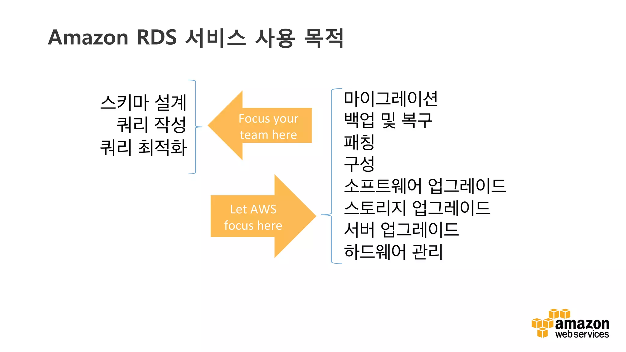 v	
  v	
  
스키마 설계
쿼리 작성
쿼리 최적화
마이그레이션
백업 및 복구
패칭
구성
소프트웨어 업그레이드
스토리지 업그레이드
서버 업그레이드
하드웨어 관리
Amazon RDS 서비스 사용 목적
Focus	
  your	
  
team	
  here	
  
Let	
  AWS	
  
focus	
  here	
  
 
