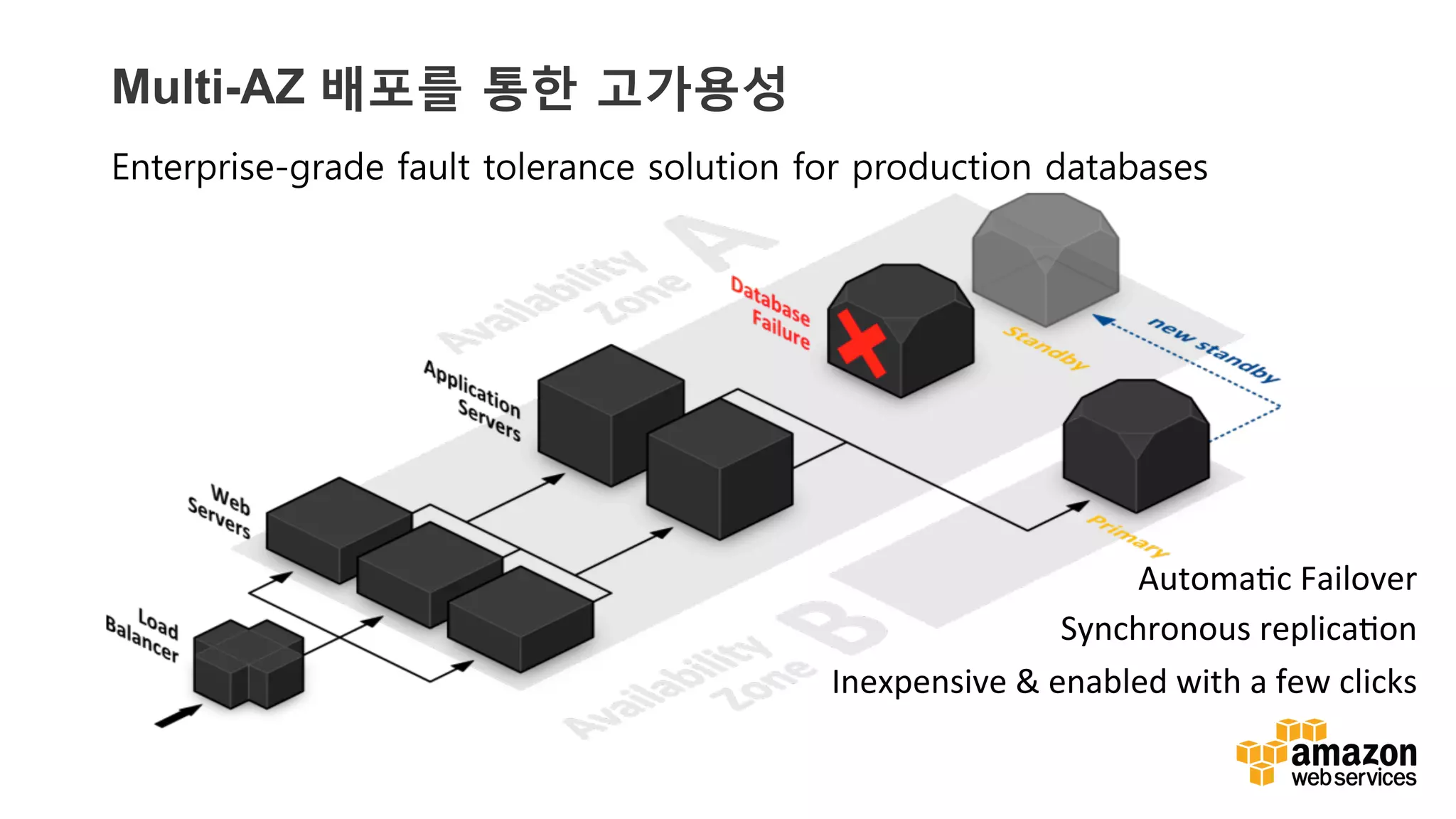 v	
  v	
  
Multi-AZ 배포를 통한 고가용성
Enterprise-grade fault tolerance solution for production databases
 