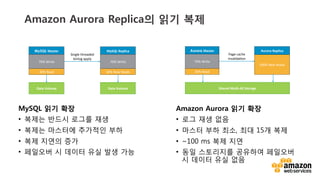 v	
  v	
  
Amazon Aurora Replica의 읽기 복제
MySQL 읽기 확장
•  복제는 반드시 로그를 재생
•  복제는 마스터에 추가적인 부하
•  복제 지연의 증가
•  페일오버 시 데이터 유실 발생 가능
Page	
  cache	
  
invalida6on	
  
Aurora Master	
  
30%	
  Read	
  
70%	
  Write	
  
Aurora	
  Replica	
  
100%	
  New	
  Reads	
  
Shared	
  Mul1-­‐AZ	
  Storage	
  
MySQL Master	
  
30%	
  Read	
  
70%	
  Write	
  
MySQL	
  Replica	
  
30%	
  New	
  Reads	
  
70%	
  Write	
  
Single	
  threaded	
  
binlog	
  apply	
  
Data	
  Volume	
   Data	
  Volume	
  
Amazon Aurora 읽기 확장
•  로그 재생 없음
•  마스터 부하 최소, 최대 15개 복제
•  ~100 ms 복제 지연
•  동일 스토리지를 공유하여 페일오버
시 데이터 유실 없음

 