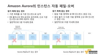 v	
  v	
  
Amazon Aurora의 인스턴스 자동 페일-오버
읽기 복제 있는 경우
•  기존 복제를 새 기본 인스턴스로 승격
•  DB 클러스터 엔드포인트 유지하며, 신규 기본
인스턴스로 DNS 레코드 변경
•  일반적으로 1분 이내에 완료
AZ	
  1	
  
Primary	
  
instance	
  
Replica	
  
instance	
  
Replica	
  
instance	
  
Replica	
  
instance	
  
Shared	
  Mul1-­‐AZ	
  Storage	
  
Automa6c	
  
Failover	
  to	
  
Replica	
  Instance	
  
AZ	
  1	
  
Primary	
  
instance	
  
Primary	
  
instance	
  
Shared	
  Mul1-­‐AZ	
  Storage	
  
Create	
  new	
  
primary	
  Instance	
  
Aurora Replica가 있는 경우 Aurora Replica가 없는 경우
읽기 복제 없는 경우
•  동일 가용 영역에 새 DB 인스턴스 생성 시도
•  생성 불가 시 다른 가용 영역에 신규 DB 인스턴
스 생성 시도
•  일반적으로 15분 이내에 완료
AZ	
  3	
  AZ	
  2	
  AZ	
  3	
  AZ	
  2	
  
Primary	
  
instance	
  
 