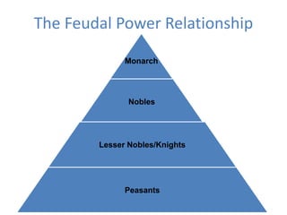 The Feudal Power Relationship
Monarch
Nobles
Lesser Nobles/Knights
Peasants
 