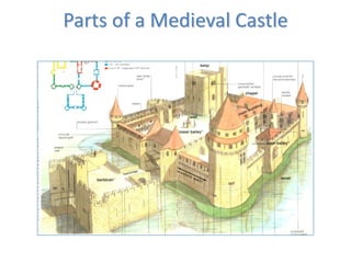 Parts of a Medieval Castle
 