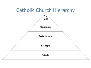 Catholic Church Hierarchy
The
Pope
Cardinals
Archbishops
Bishops
Priests
 