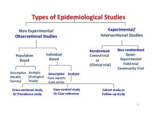 Randomized Control Trial
Maj Dr Naveen Phuyal
MBBS, MD
 
