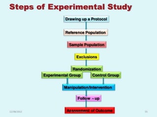 Methods of carrying out
randomization
• Coin tossing
• Random number table
• Computer based randomization
• Sealed envelopes
• Telephone randomization
• Pharmacy randomization
• Web based randomization
• Attendance sheets
 