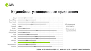 Источник : TNS Web Index, Россия, сентябрь 2015 г., Monhtly Reach, млн чел., 12–64, учтены устройства на базе Android.
 