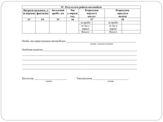 IV. Результати роботи автомобіля
Витрати пального, л Загальний
пробіг, км
Час
у наряді,
год.
Розрахунок
вартості
послуг
Розрахунок
зарплати
водієві
за нормою фактично
13 14 15 16 17 18
за пробіг за пробіг
за час у
наряді
за час у
наряді
Всього Всього
Особа, що користувалася автомобілем _____________________________________________________
підпис, печатка (штамп)
Особливі відмітки _______________________________________________________________________
_______________________________________________________________________________________
_______________________________________________________________________________________
_______________________________________________________________________________________
_______________________________________________________________________________________
Бухгалтер _________________________ Таксувальник ___________________________
підпис підпис
 