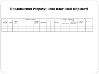Утримано та внесено Сальдо на кінець місяця
Сума до
видачі
Розписка
За
минулий
місць
Аванс
Єдиний
соц.
внесок
Податок з
доходів
фіз. осіб
Профвнески Всього
За
підприємством
За
робітником
працівником
Продовження Розрахунково-платіжної відомості
 