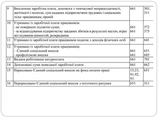9 Виплачена заробітна плата, допомога з тимчасової непрацездатності,
вагітності і пологах, сум наданих підприємством трудових і соціальних
пільг працівникам, премій
661 301,
311
10 Утримано із заробітної плати працівників:
- не повернені підзвітні суми;
- за відшкодування підприємству завданих збитків в результаті нестач, втрат
віл псування цінностей, розкрадання.
661
661
372
375
11 Утримано із заробітної плати працівників податок з доходів фізичних осіб 661 641
12 Утримано із заробітної плати працівників:
- Єдиний соціальний внесок
- профспілкові внески
661
661
651
685
13 Видана робітникам натуроплата 661 701
14 Депоновані суми невиданої заробітної плати 661 662
15 Нараховано Єдиний соціальний внесок на фонд оплати праці 15,23,
91,92,
93
651
16 Перераховано Єдиний соціальний внесок з поточного рахунка 651 311
 