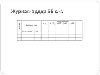 Журнал-ордер 5Б с.-г.
№рядку
В дебет рахунків
З кредиту рахунків
№ 651 № 652 № 653 № 656 № 66
найменування код
 