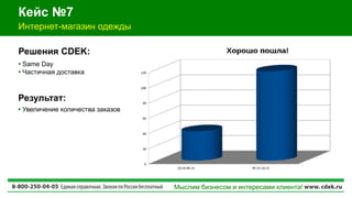 Мыслим бизнесом и интересами клиента!
Решения CDEK:
Результат:
• Увеличение количества заказов
Интернет-магазин одежды
Кейс №7
• Same Day
• Частичная доставка
 