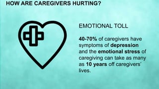 EMOTIONAL TOLL
40-70% of caregivers have
symptoms of depression
and the emotional stress of
caregiving can take as many
as 10 years off caregivers’
lives.
HOW ARE CAREGIVERS HURTING?
 