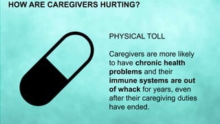 PHYSICAL TOLL
Caregivers are more likely
to have chronic health
problems and their
immune systems are out
of whack for years, even
after their caregiving duties
have ended.
HOW ARE CAREGIVERS HURTING?
 