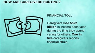 FINANCIAL TOLL
Caregivers lose $522
billion in income each year
during the time they spend
caring for others. One in
five caregivers reports
financial strain.
HOW ARE CAREGIVERS HURTING?
 