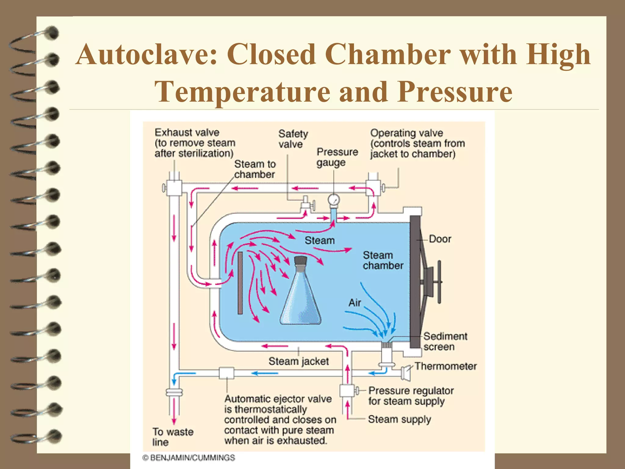 Autoclave: Closed Chamber with High
Temperature and Pressure
 