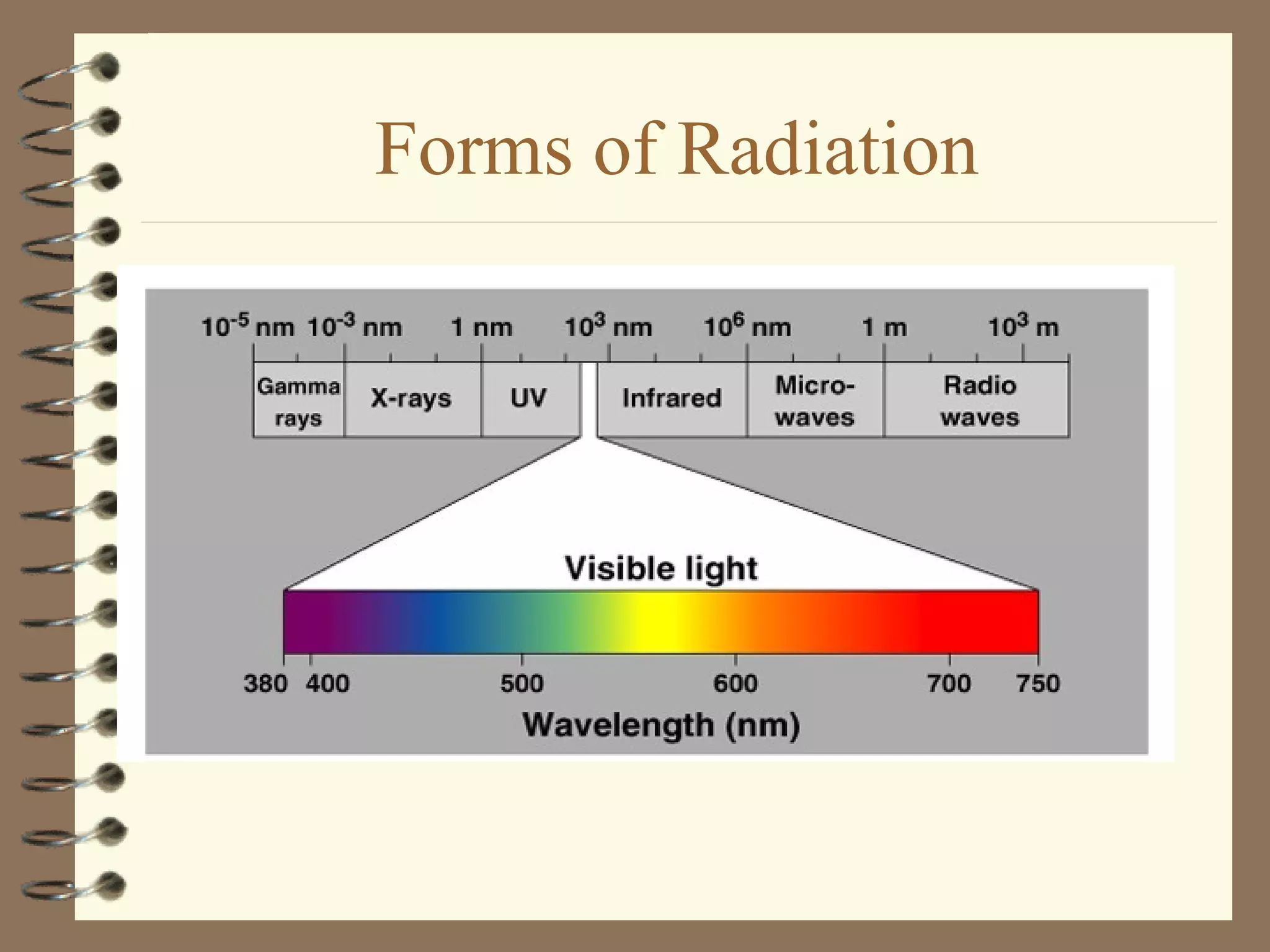Forms of Radiation
 